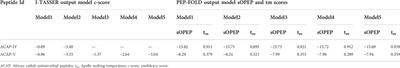 ADMET profiling and molecular docking of potential antimicrobial peptides previously isolated from African catfish, Clarias gariepinus